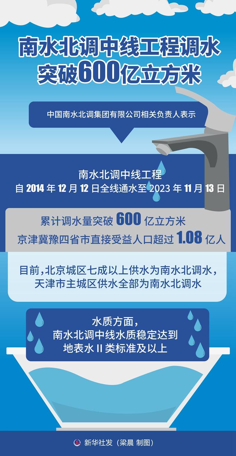 新华全媒+丨南水北调中线工程调水突破600亿立方米