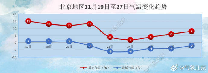 北京下周中期气温将大幅下跌 11月24日最高温仅2℃左右