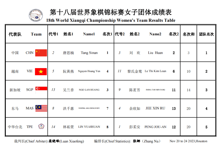 第18届世界象棋锦标赛 中国女队夺冠